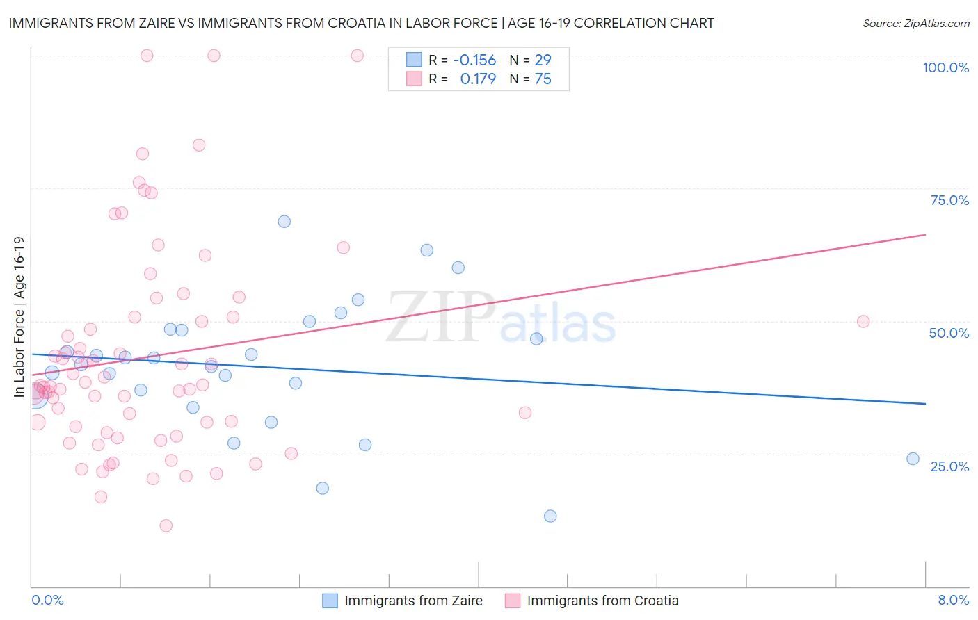 Immigrants from Zaire vs Immigrants from Croatia In Labor Force | Age 16-19