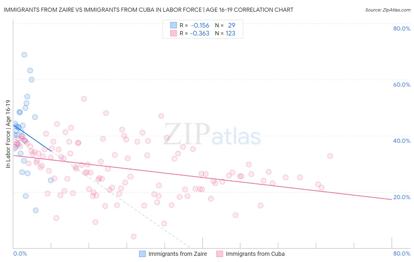 Immigrants from Zaire vs Immigrants from Cuba In Labor Force | Age 16-19