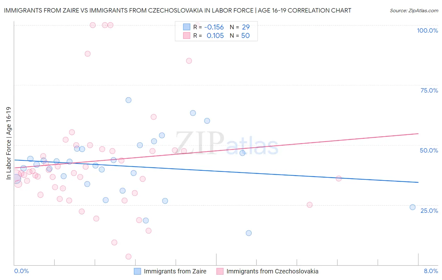 Immigrants from Zaire vs Immigrants from Czechoslovakia In Labor Force | Age 16-19