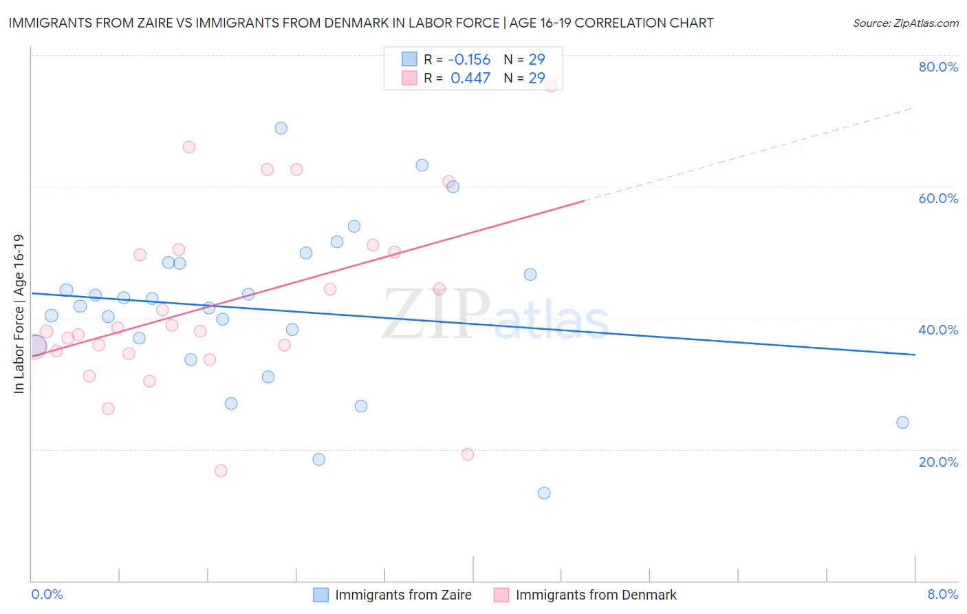Immigrants from Zaire vs Immigrants from Denmark In Labor Force | Age 16-19