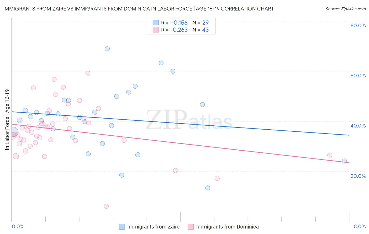 Immigrants from Zaire vs Immigrants from Dominica In Labor Force | Age 16-19