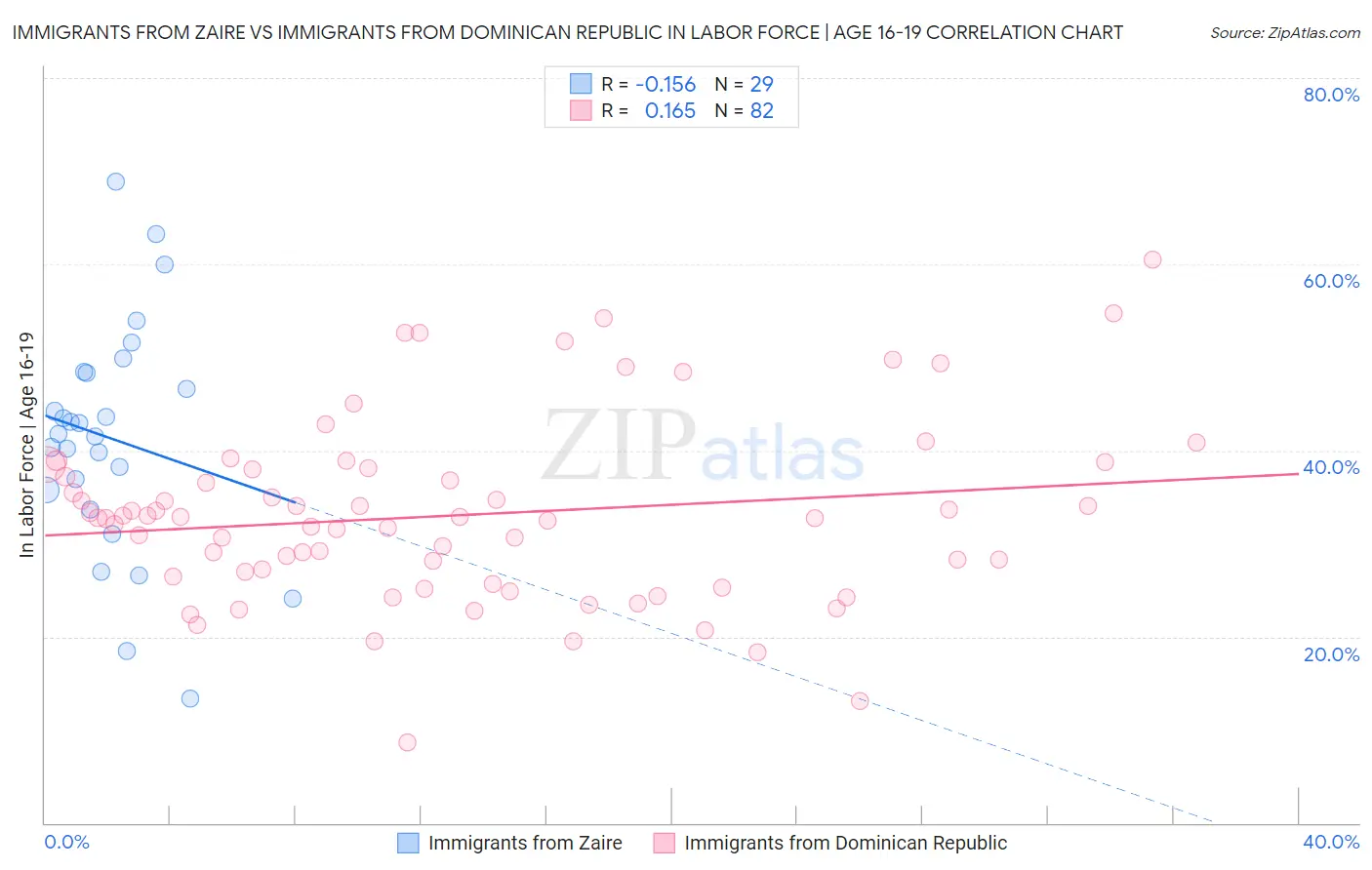 Immigrants from Zaire vs Immigrants from Dominican Republic In Labor Force | Age 16-19