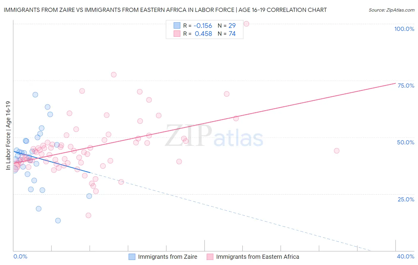 Immigrants from Zaire vs Immigrants from Eastern Africa In Labor Force | Age 16-19