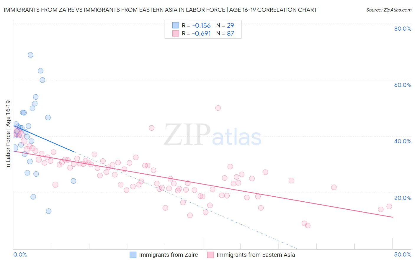 Immigrants from Zaire vs Immigrants from Eastern Asia In Labor Force | Age 16-19