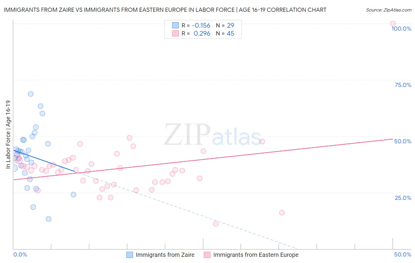 Immigrants from Zaire vs Immigrants from Eastern Europe In Labor Force | Age 16-19