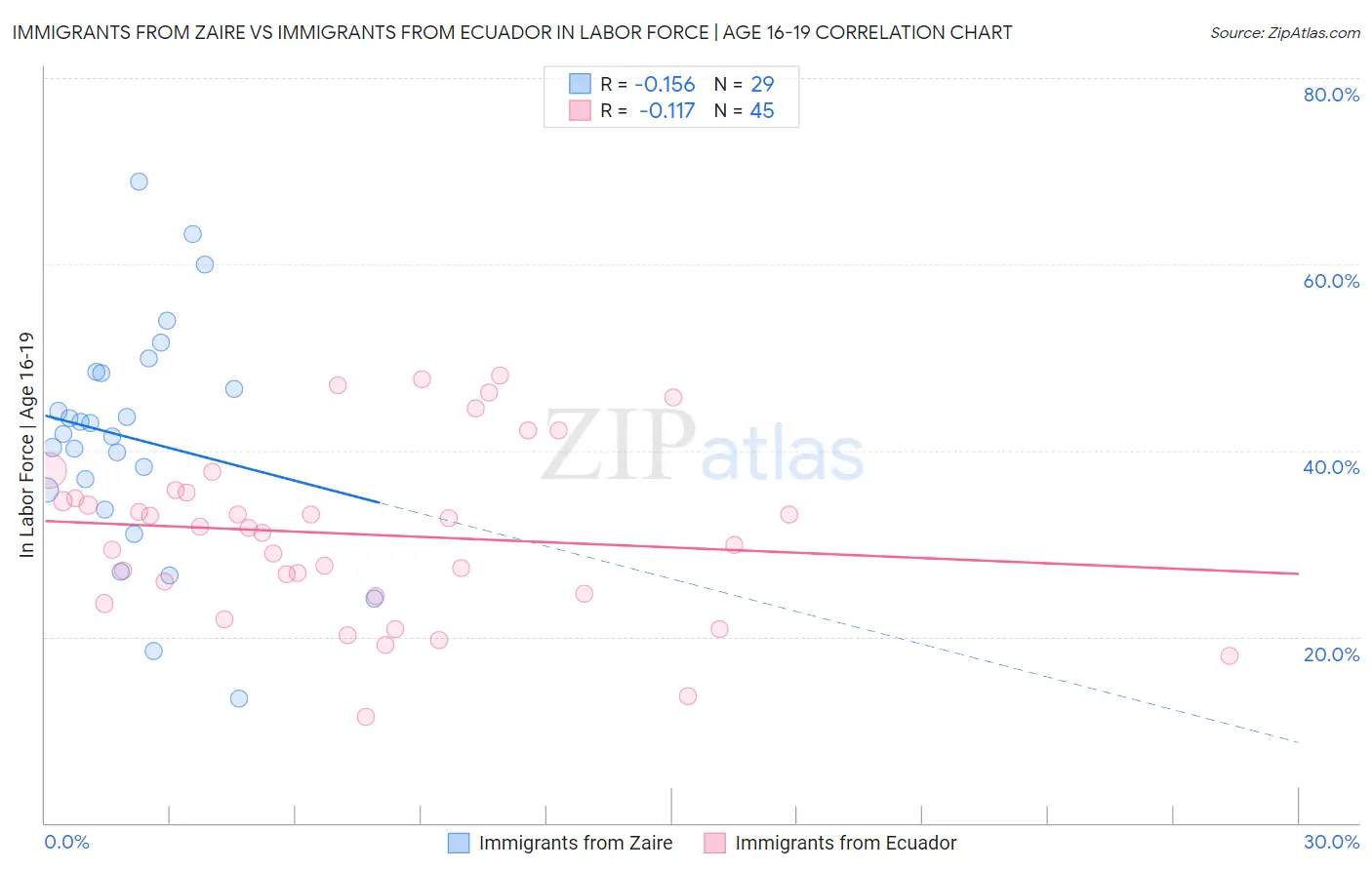 Immigrants from Zaire vs Immigrants from Ecuador In Labor Force | Age 16-19