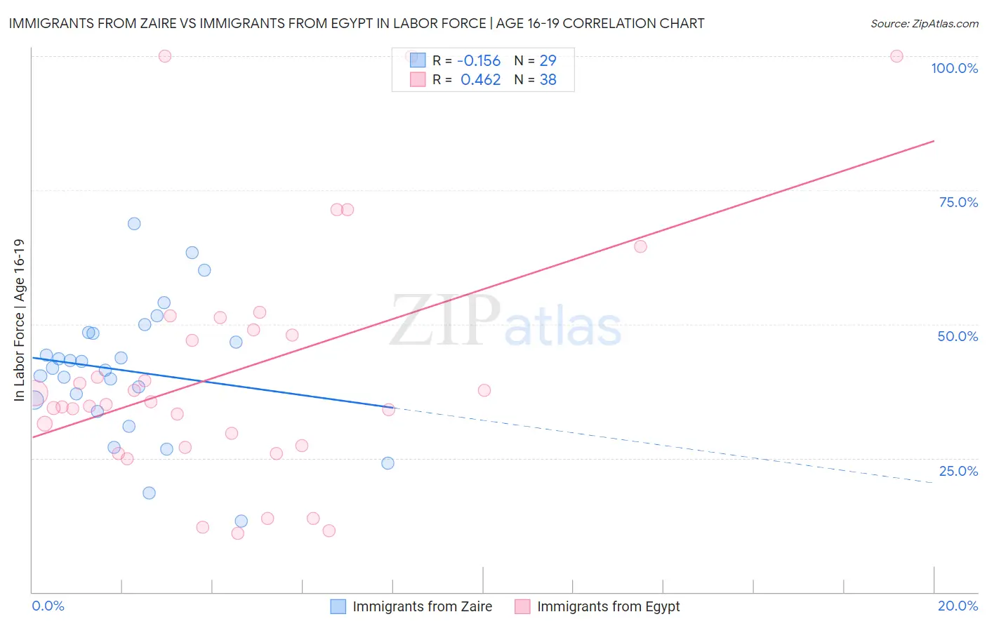 Immigrants from Zaire vs Immigrants from Egypt In Labor Force | Age 16-19