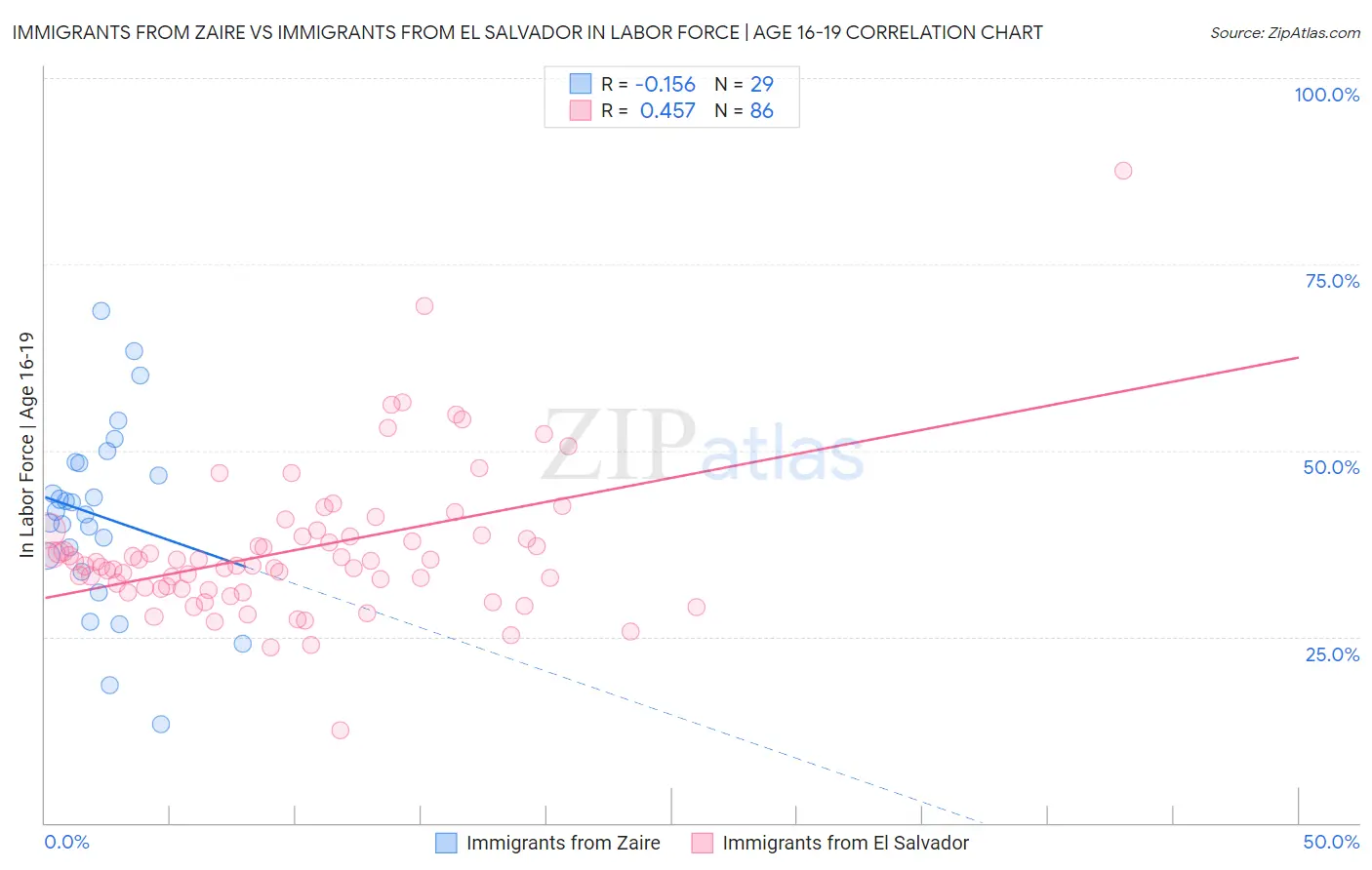 Immigrants from Zaire vs Immigrants from El Salvador In Labor Force | Age 16-19