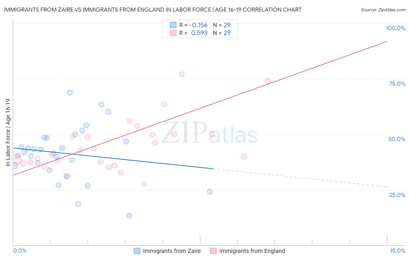 Immigrants from Zaire vs Immigrants from England In Labor Force | Age 16-19
