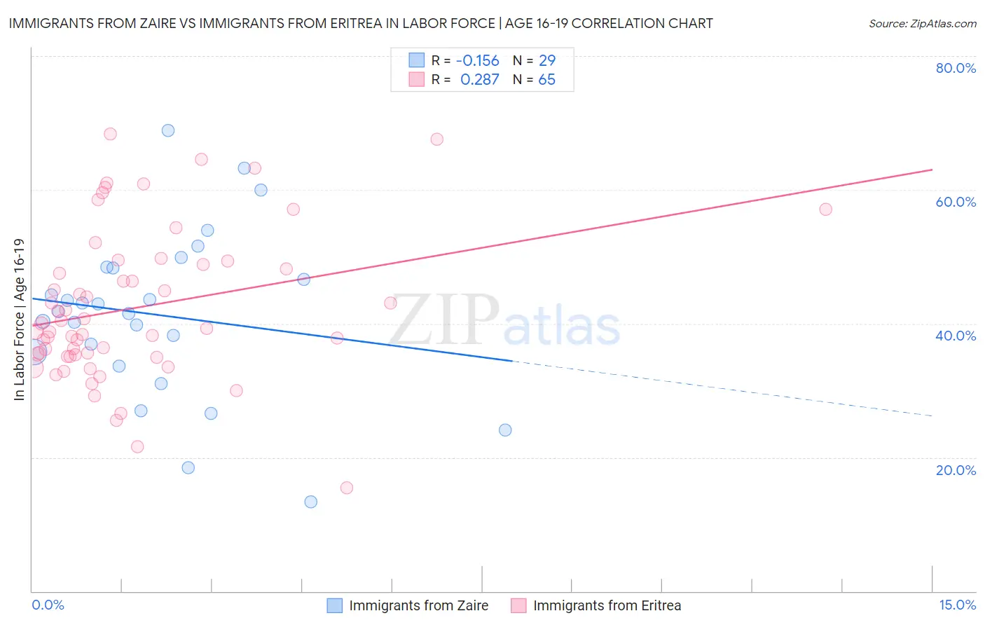 Immigrants from Zaire vs Immigrants from Eritrea In Labor Force | Age 16-19