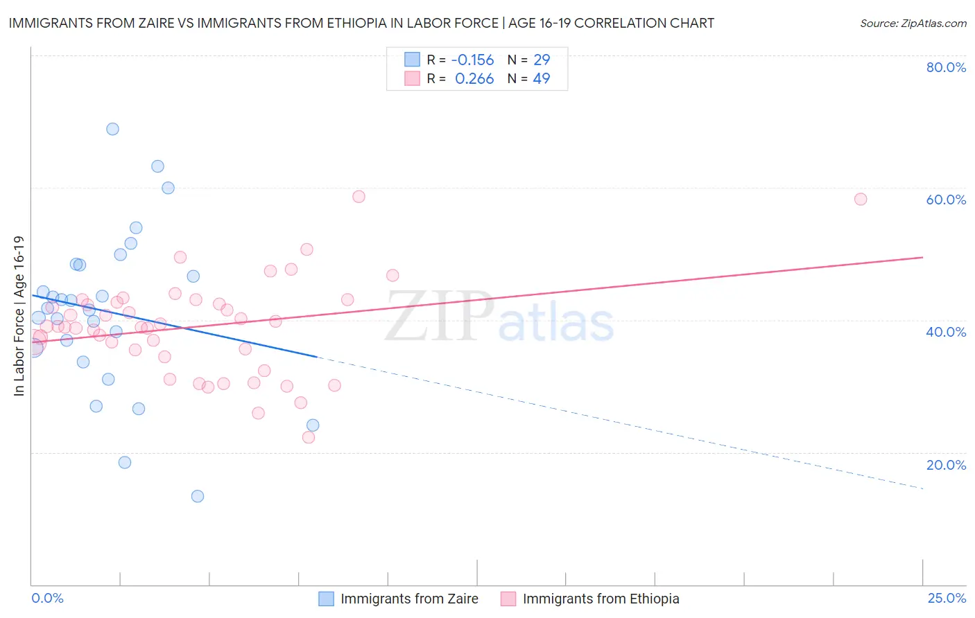 Immigrants from Zaire vs Immigrants from Ethiopia In Labor Force | Age 16-19