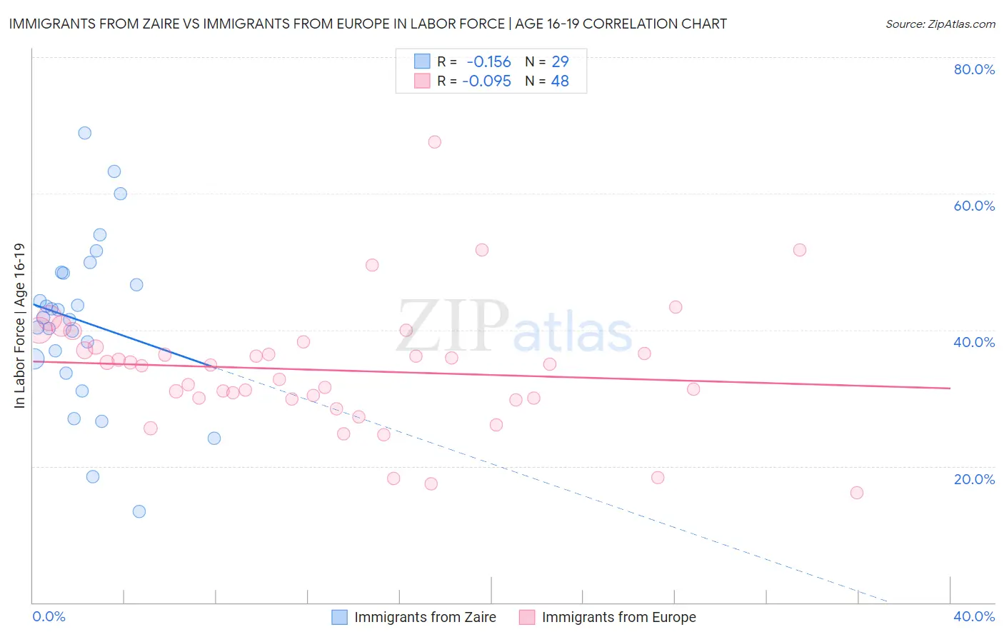 Immigrants from Zaire vs Immigrants from Europe In Labor Force | Age 16-19