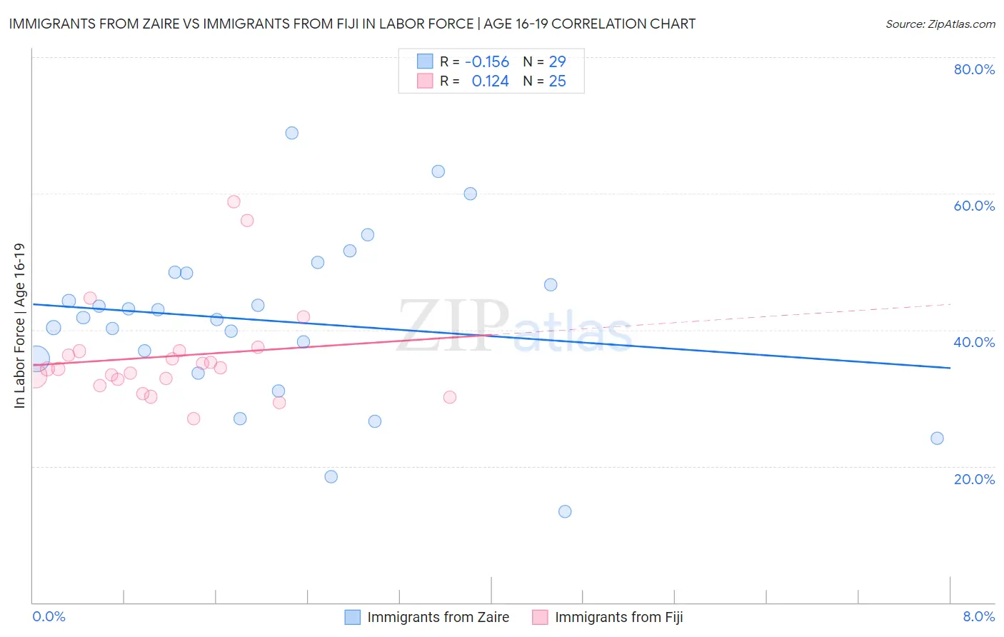 Immigrants from Zaire vs Immigrants from Fiji In Labor Force | Age 16-19