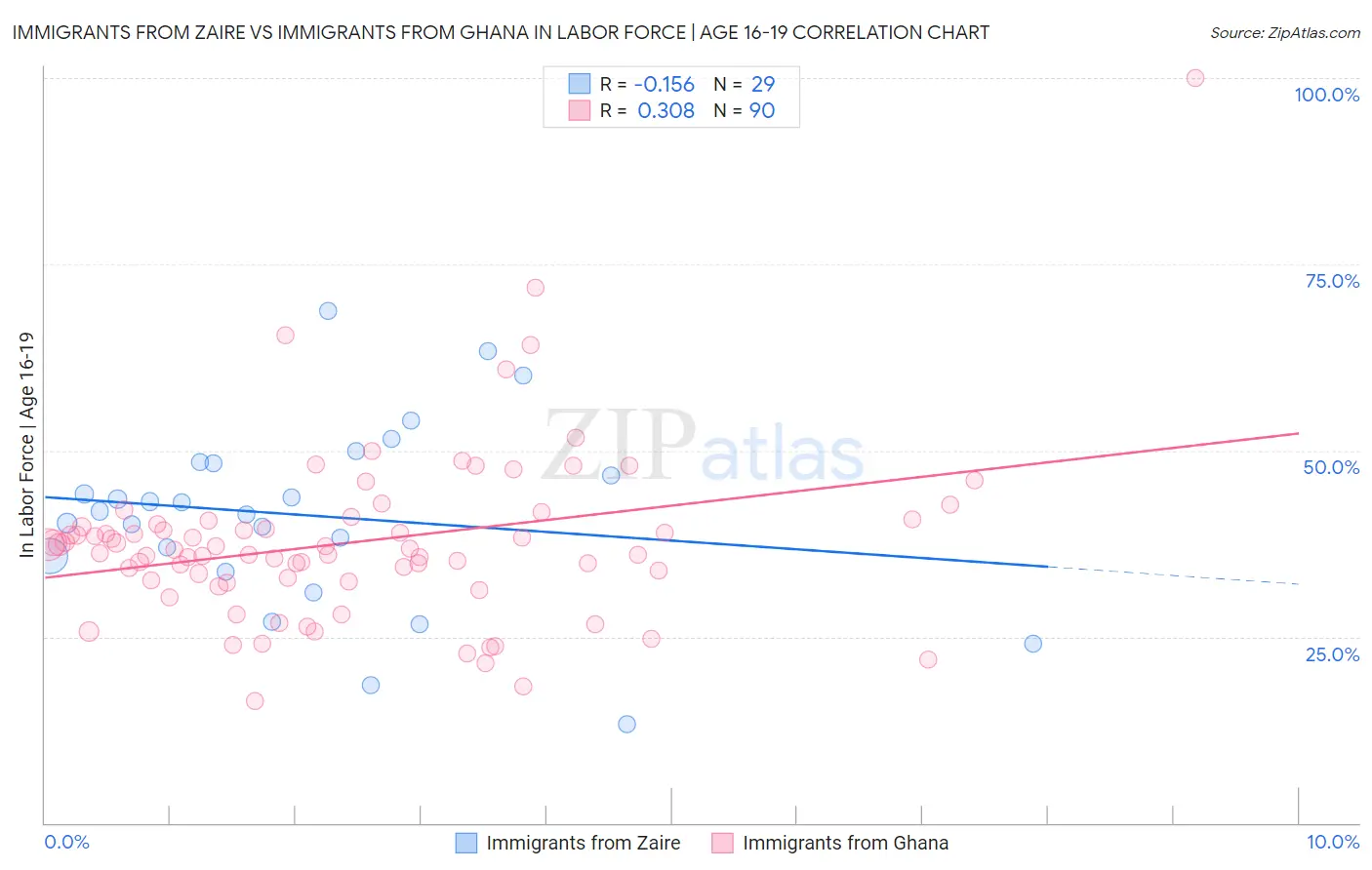Immigrants from Zaire vs Immigrants from Ghana In Labor Force | Age 16-19