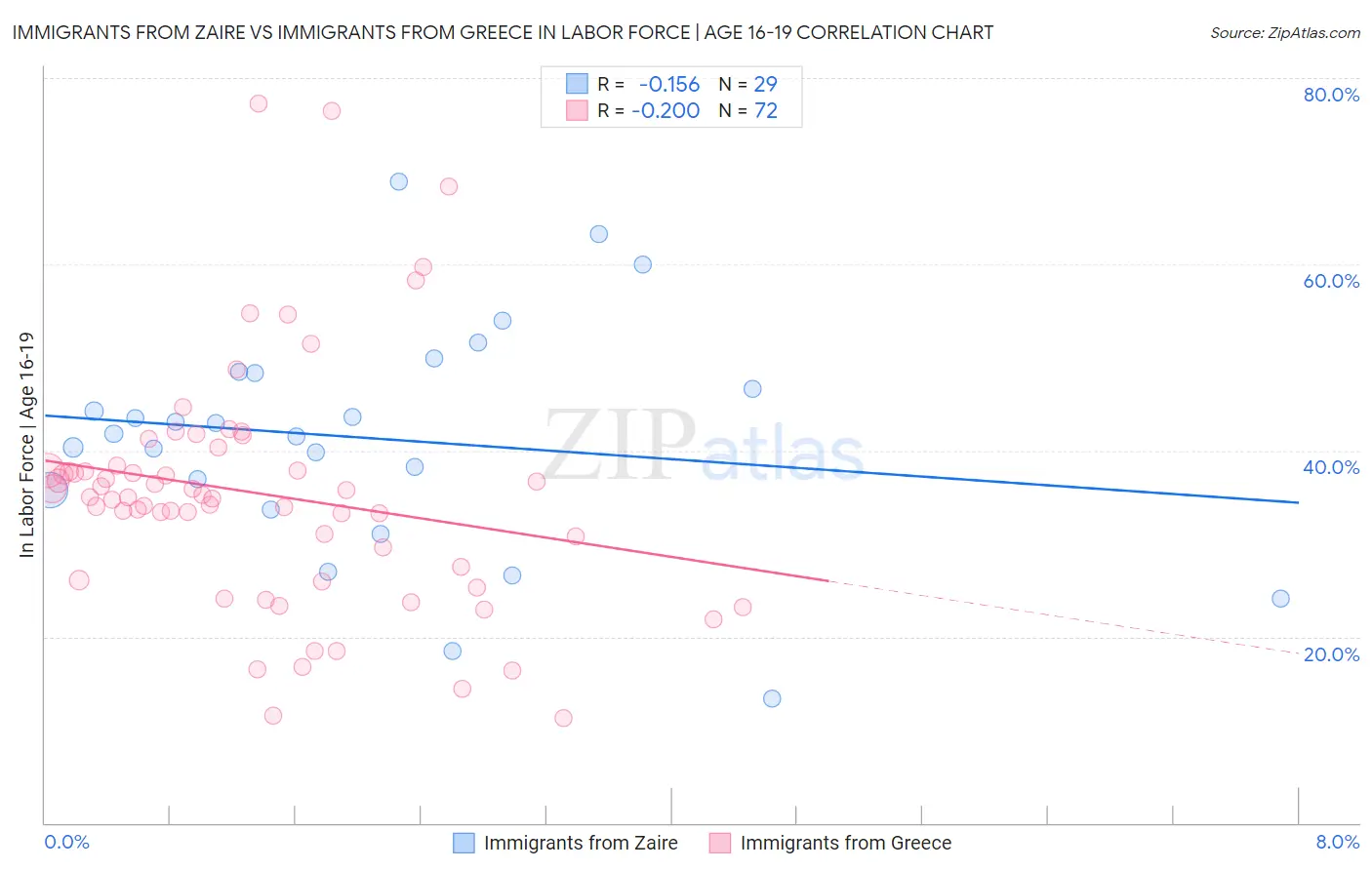 Immigrants from Zaire vs Immigrants from Greece In Labor Force | Age 16-19