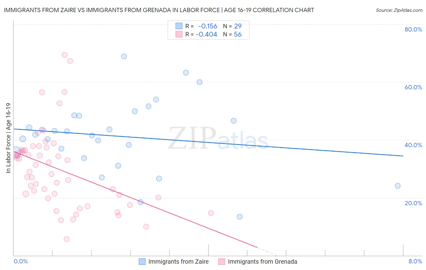 Immigrants from Zaire vs Immigrants from Grenada In Labor Force | Age 16-19