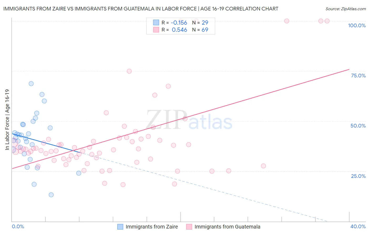 Immigrants from Zaire vs Immigrants from Guatemala In Labor Force | Age 16-19