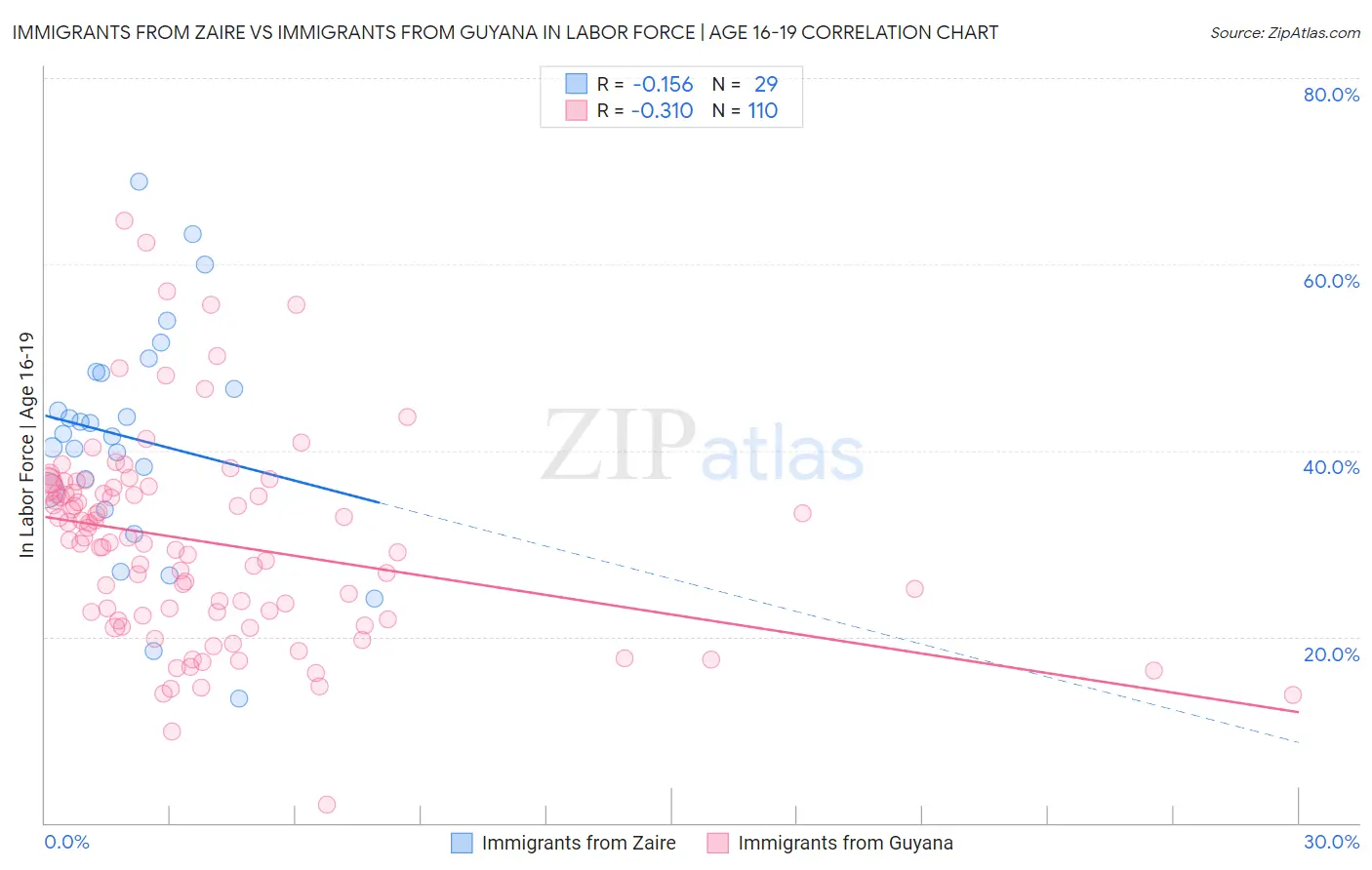 Immigrants from Zaire vs Immigrants from Guyana In Labor Force | Age 16-19