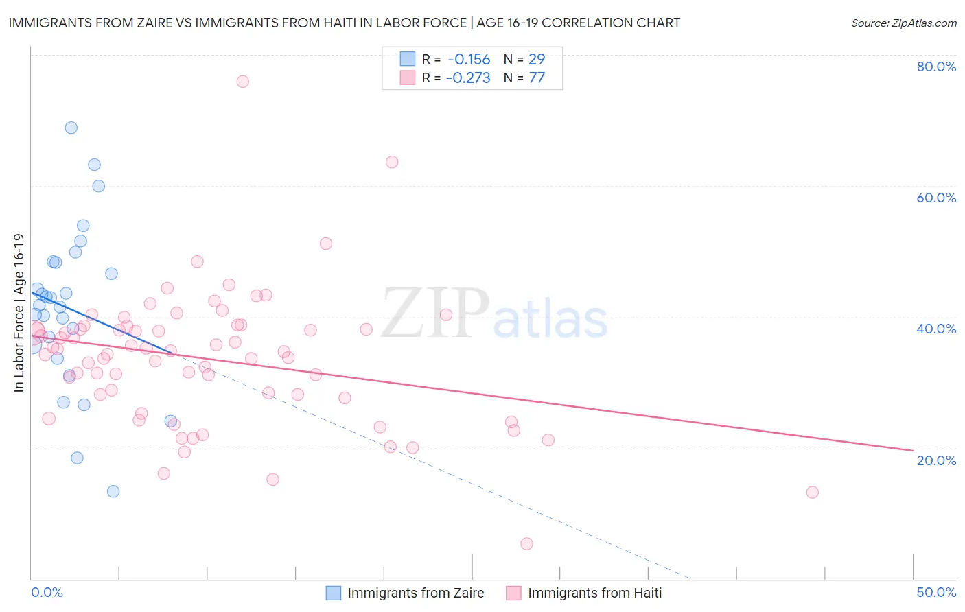 Immigrants from Zaire vs Immigrants from Haiti In Labor Force | Age 16-19