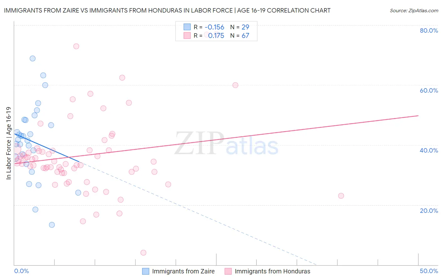 Immigrants from Zaire vs Immigrants from Honduras In Labor Force | Age 16-19