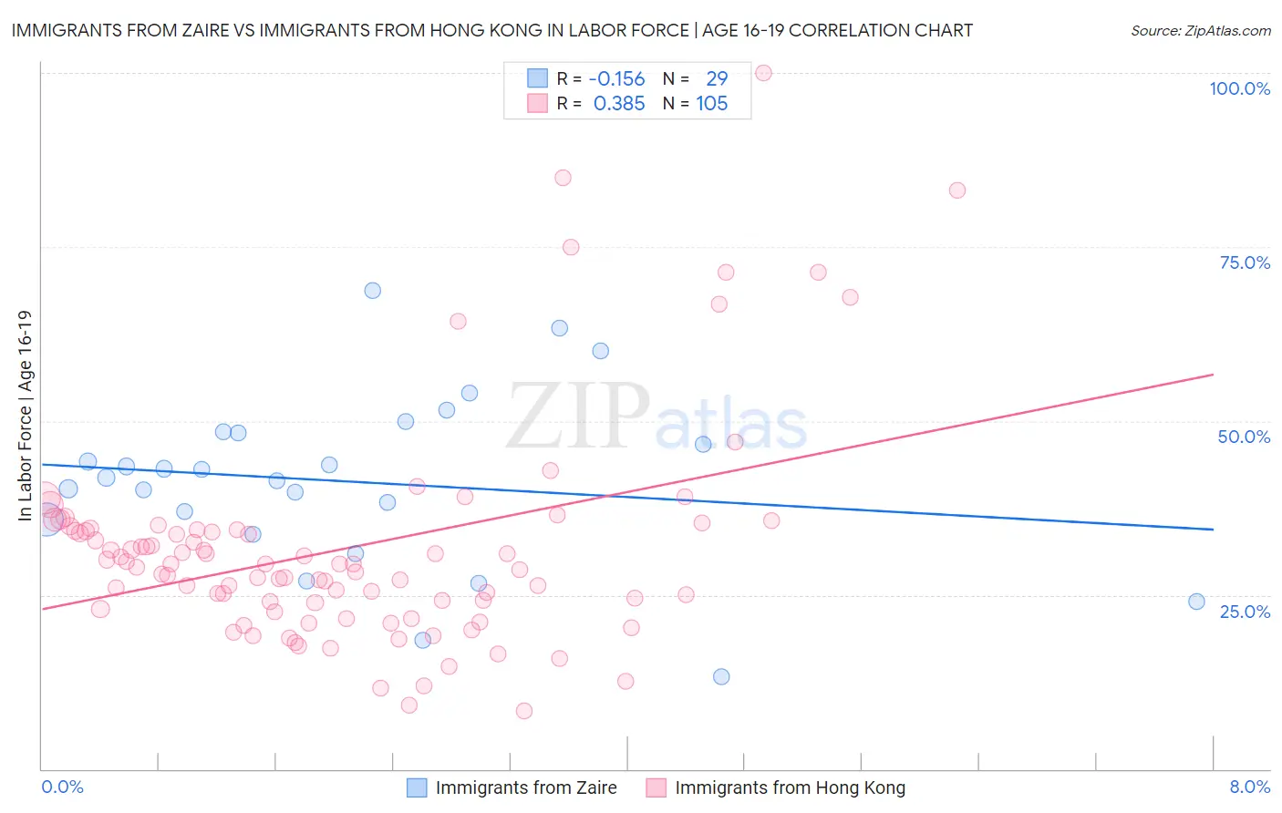 Immigrants from Zaire vs Immigrants from Hong Kong In Labor Force | Age 16-19