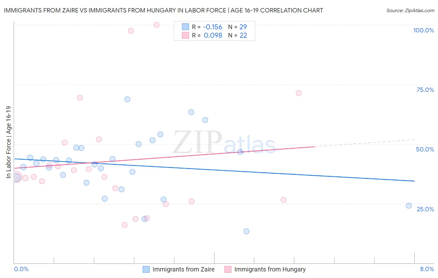 Immigrants from Zaire vs Immigrants from Hungary In Labor Force | Age 16-19