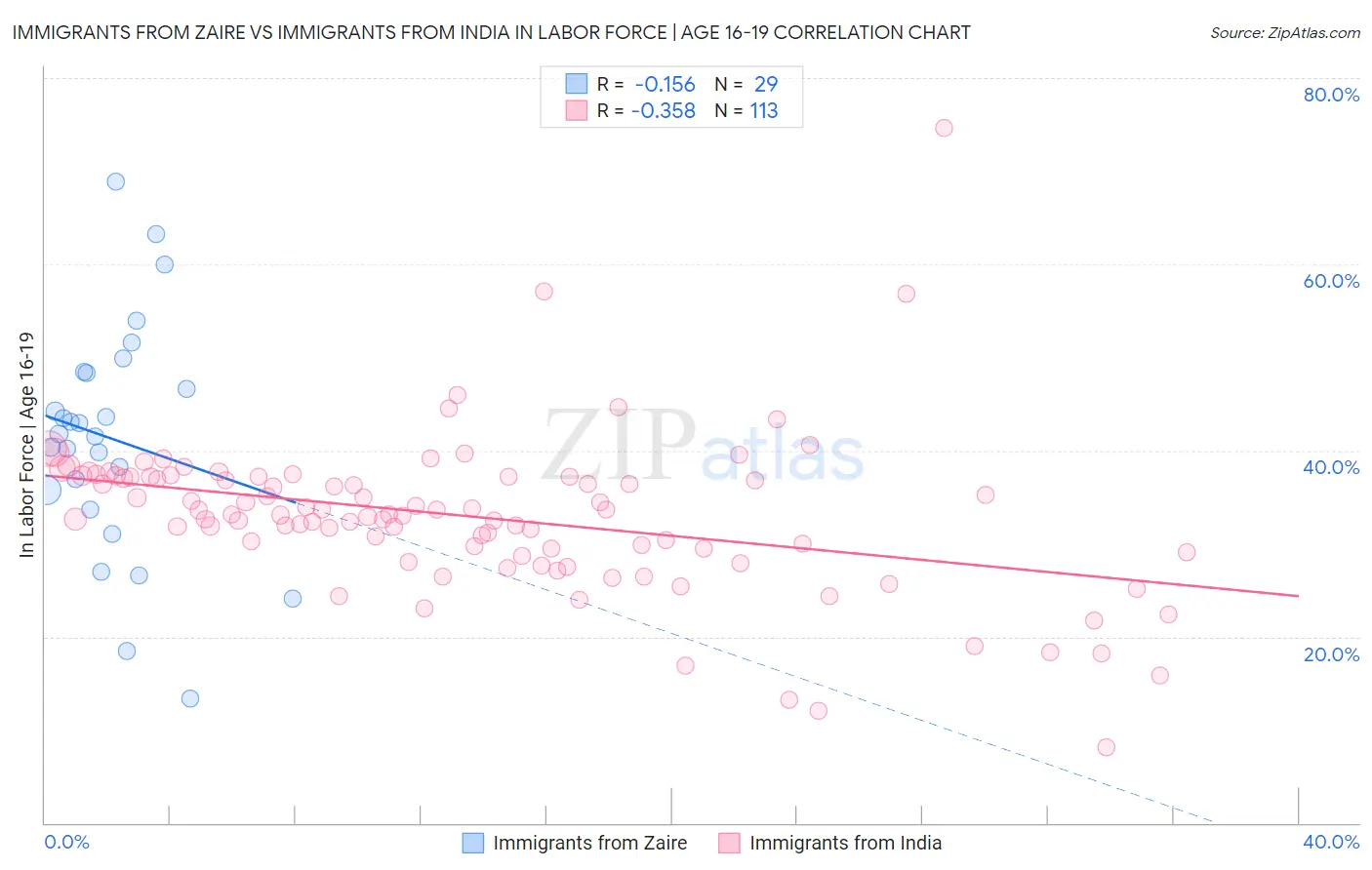 Immigrants from Zaire vs Immigrants from India In Labor Force | Age 16-19