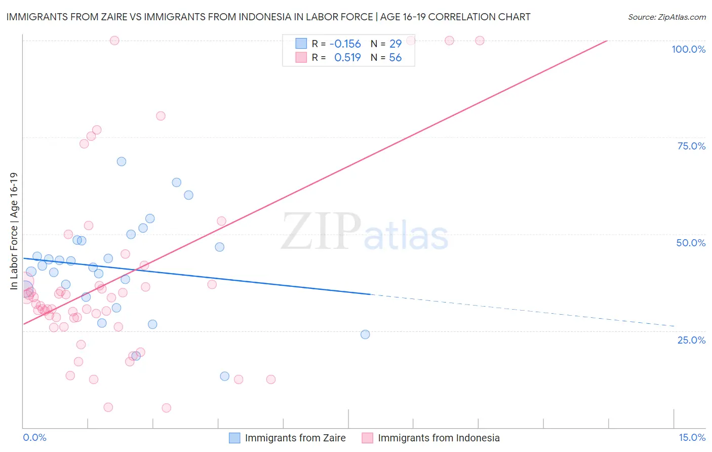 Immigrants from Zaire vs Immigrants from Indonesia In Labor Force | Age 16-19