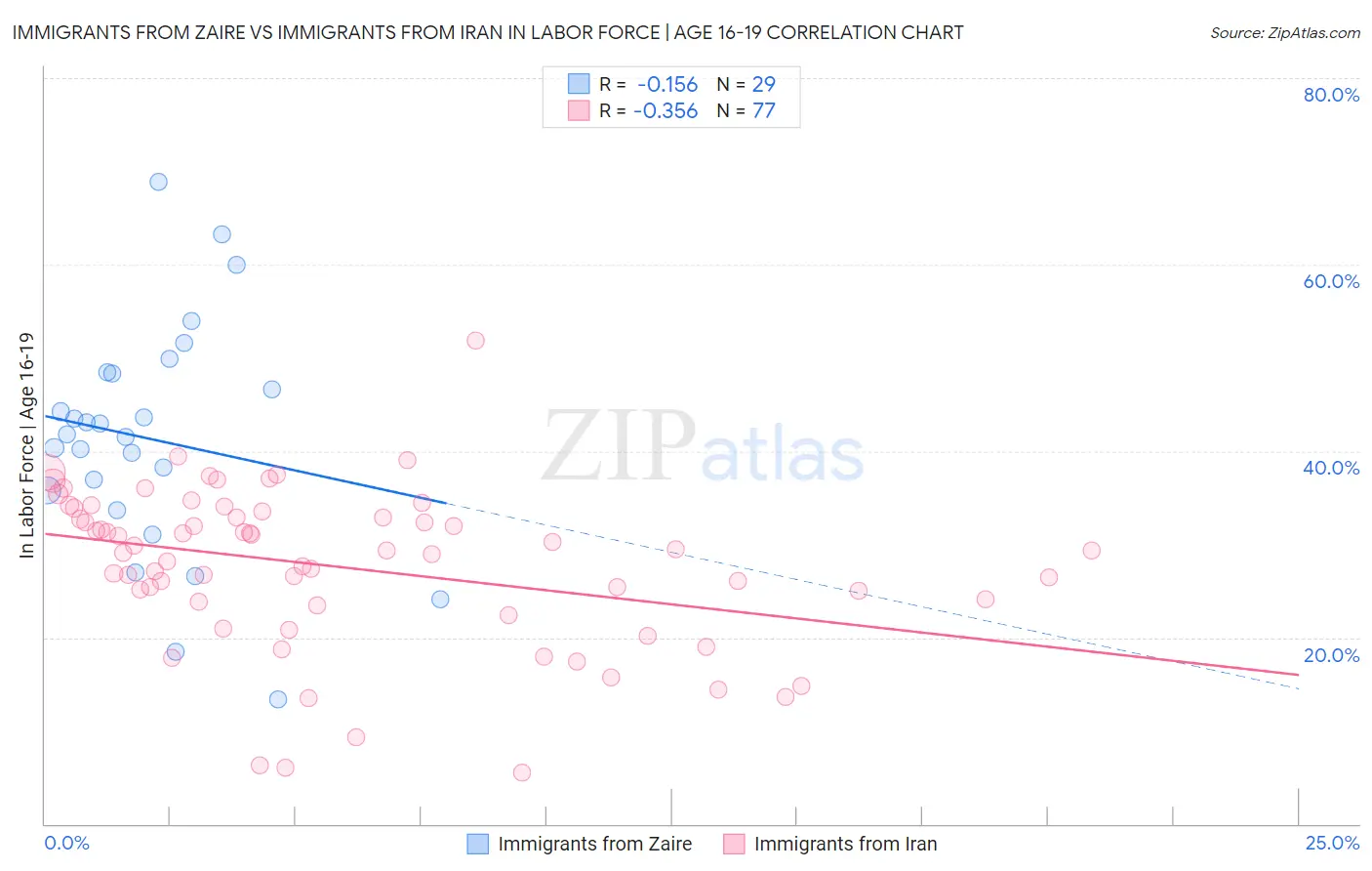 Immigrants from Zaire vs Immigrants from Iran In Labor Force | Age 16-19