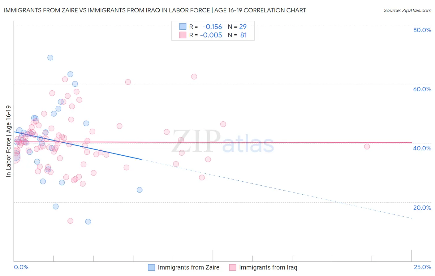 Immigrants from Zaire vs Immigrants from Iraq In Labor Force | Age 16-19