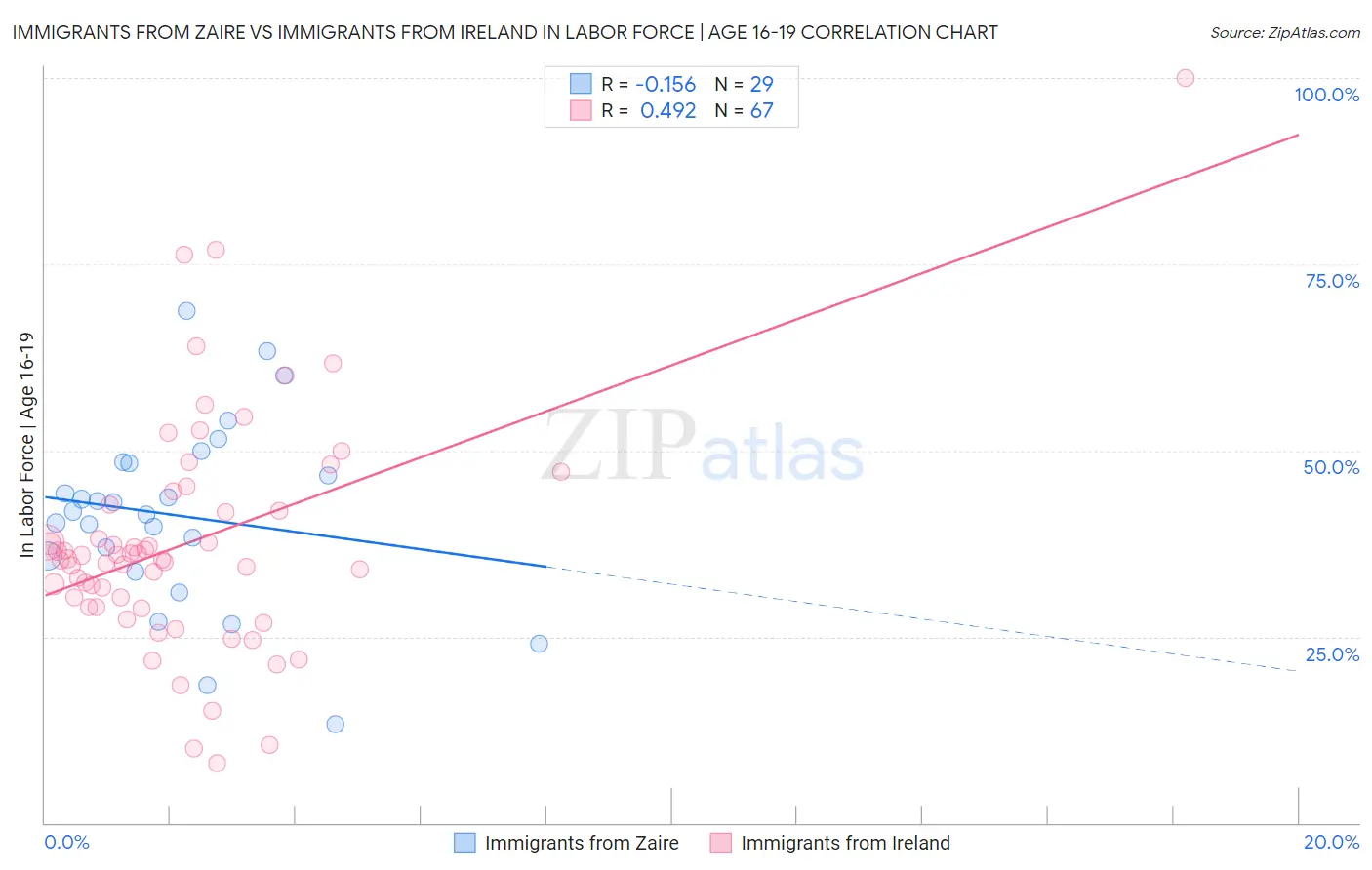Immigrants from Zaire vs Immigrants from Ireland In Labor Force | Age 16-19