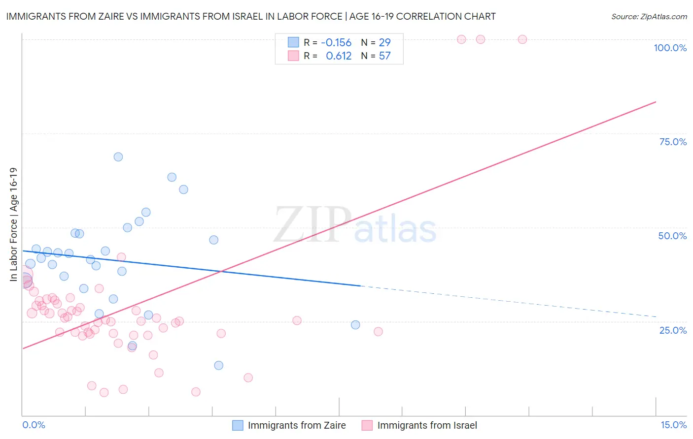 Immigrants from Zaire vs Immigrants from Israel In Labor Force | Age 16-19