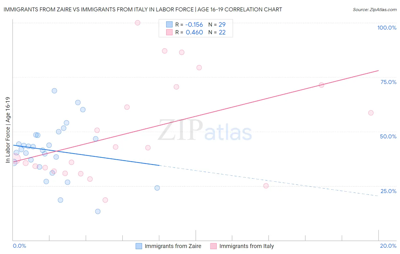 Immigrants from Zaire vs Immigrants from Italy In Labor Force | Age 16-19