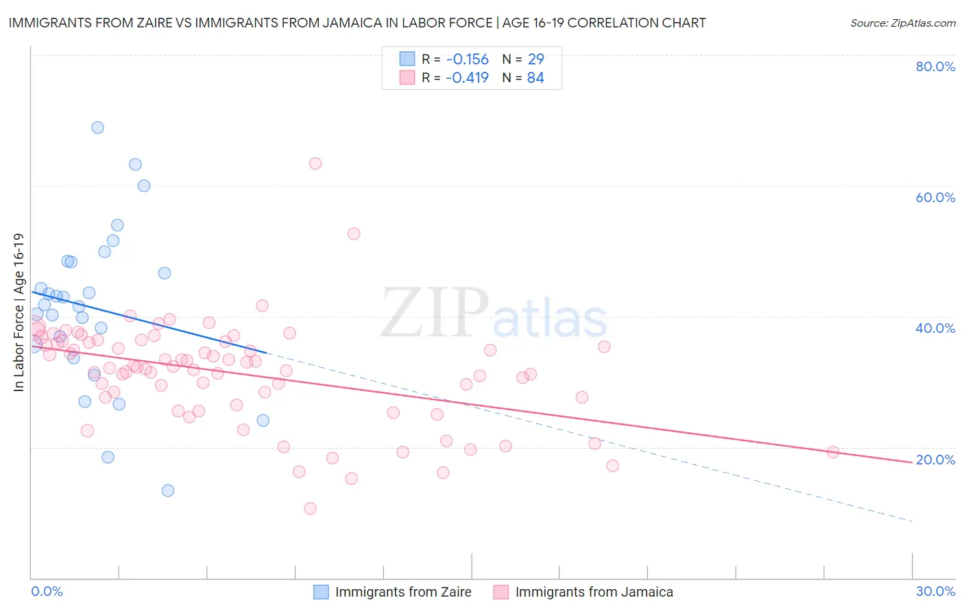 Immigrants from Zaire vs Immigrants from Jamaica In Labor Force | Age 16-19