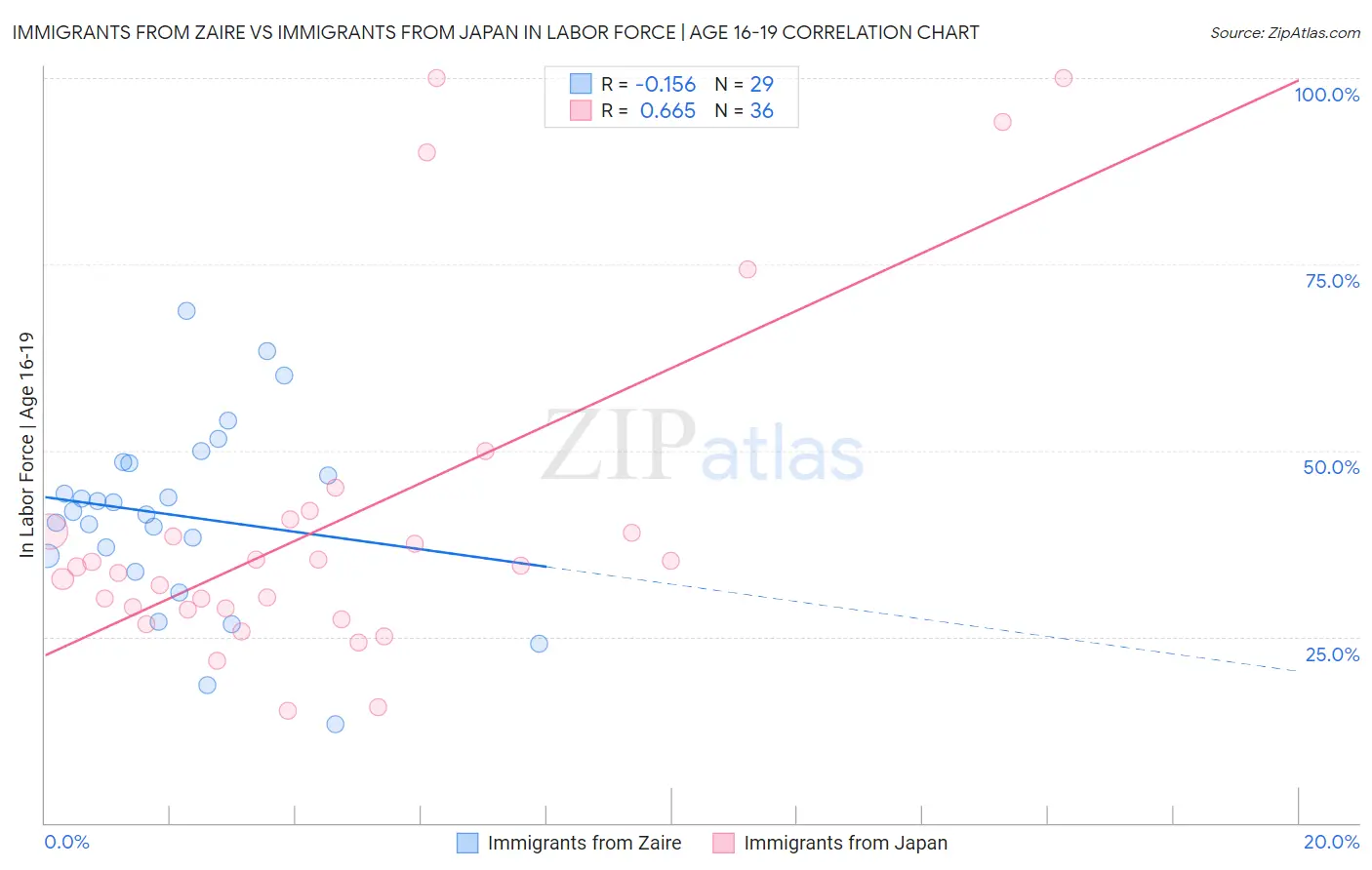 Immigrants from Zaire vs Immigrants from Japan In Labor Force | Age 16-19
