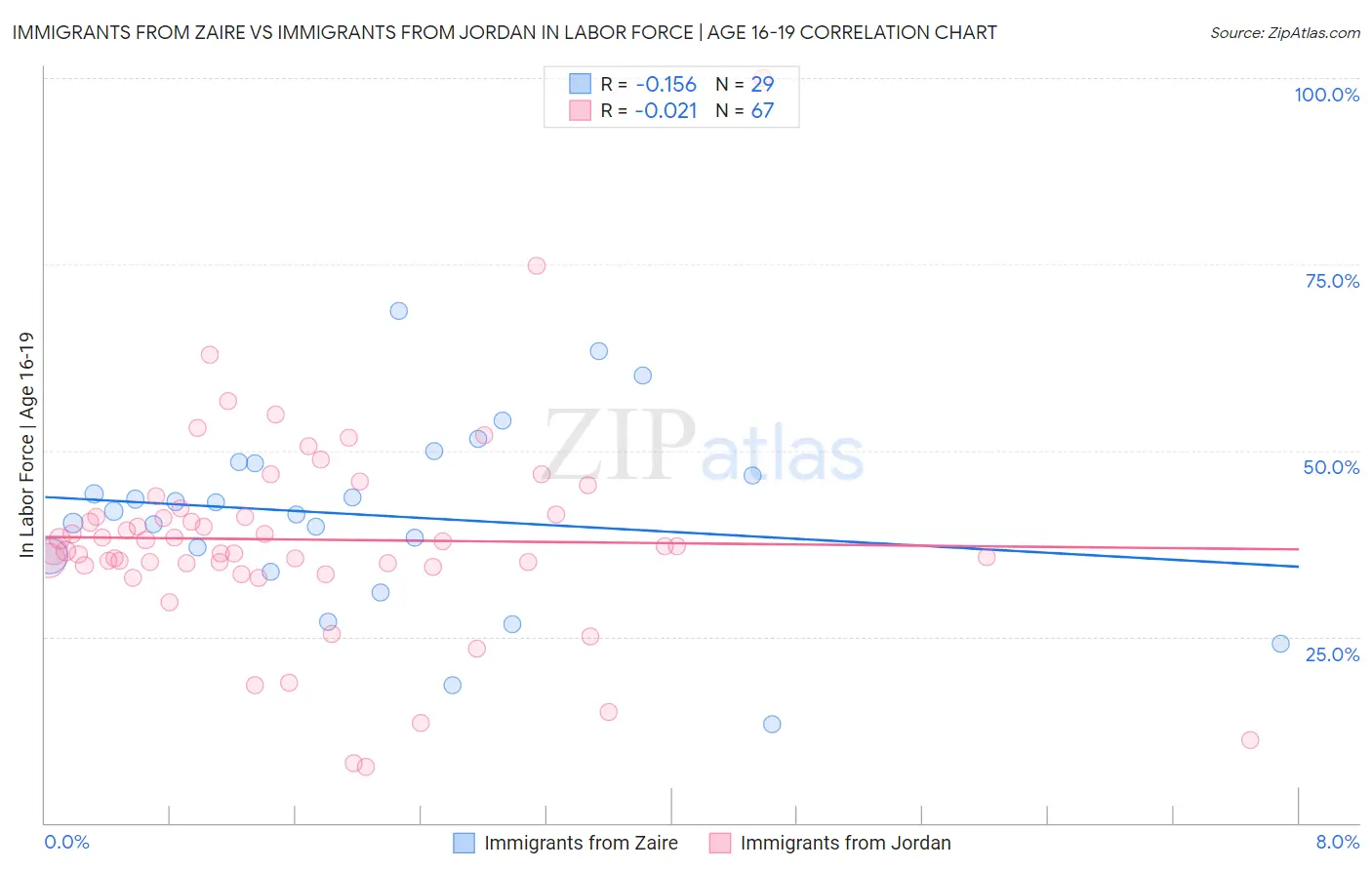 Immigrants from Zaire vs Immigrants from Jordan In Labor Force | Age 16-19