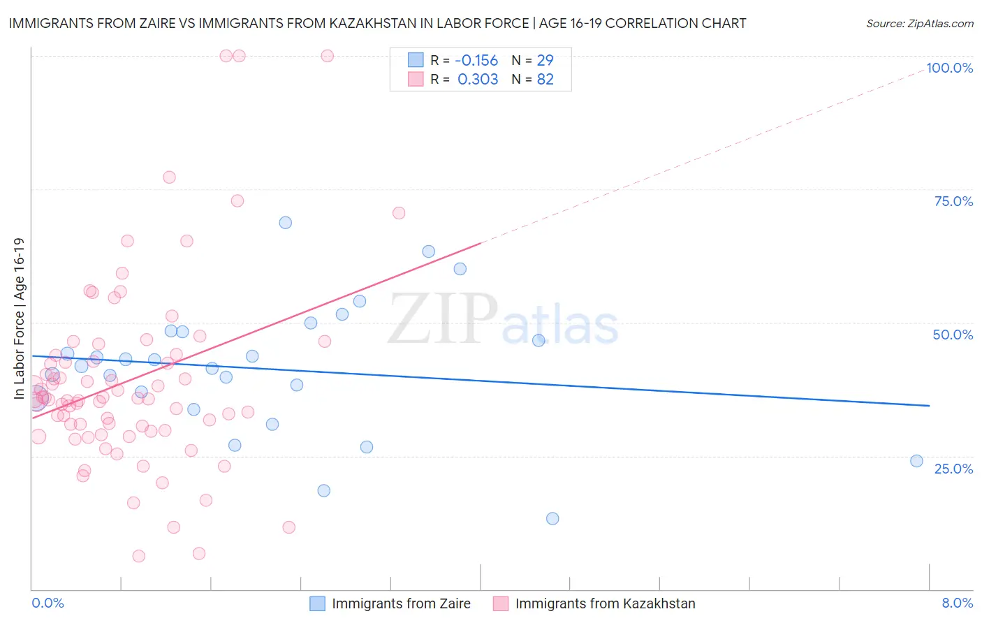 Immigrants from Zaire vs Immigrants from Kazakhstan In Labor Force | Age 16-19