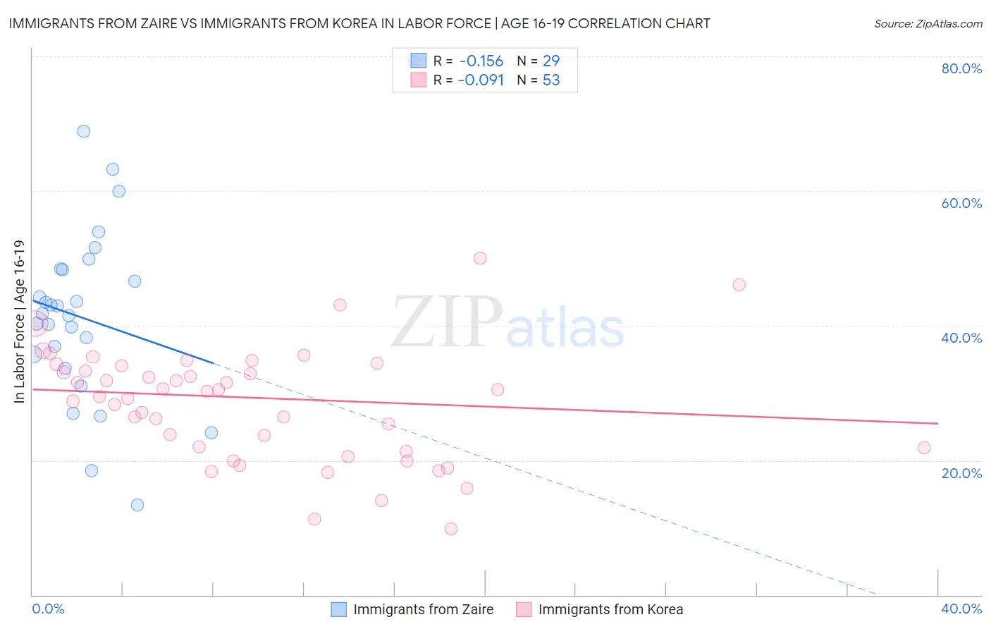 Immigrants from Zaire vs Immigrants from Korea In Labor Force | Age 16-19