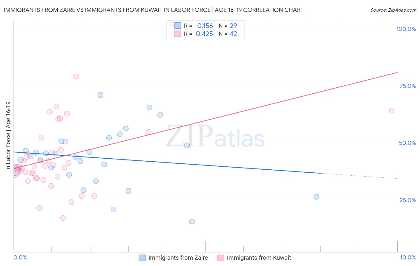 Immigrants from Zaire vs Immigrants from Kuwait In Labor Force | Age 16-19