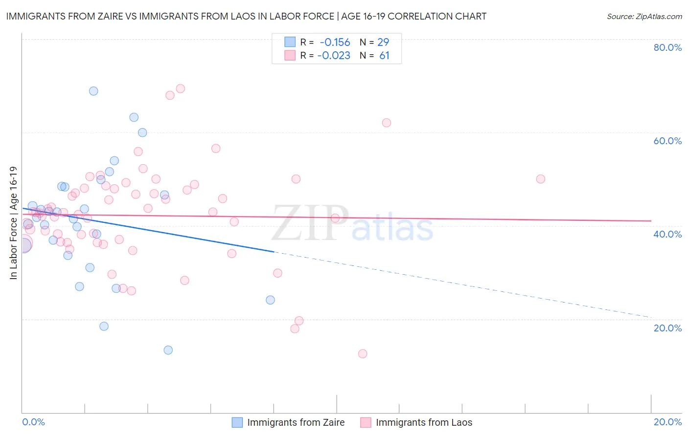 Immigrants from Zaire vs Immigrants from Laos In Labor Force | Age 16-19