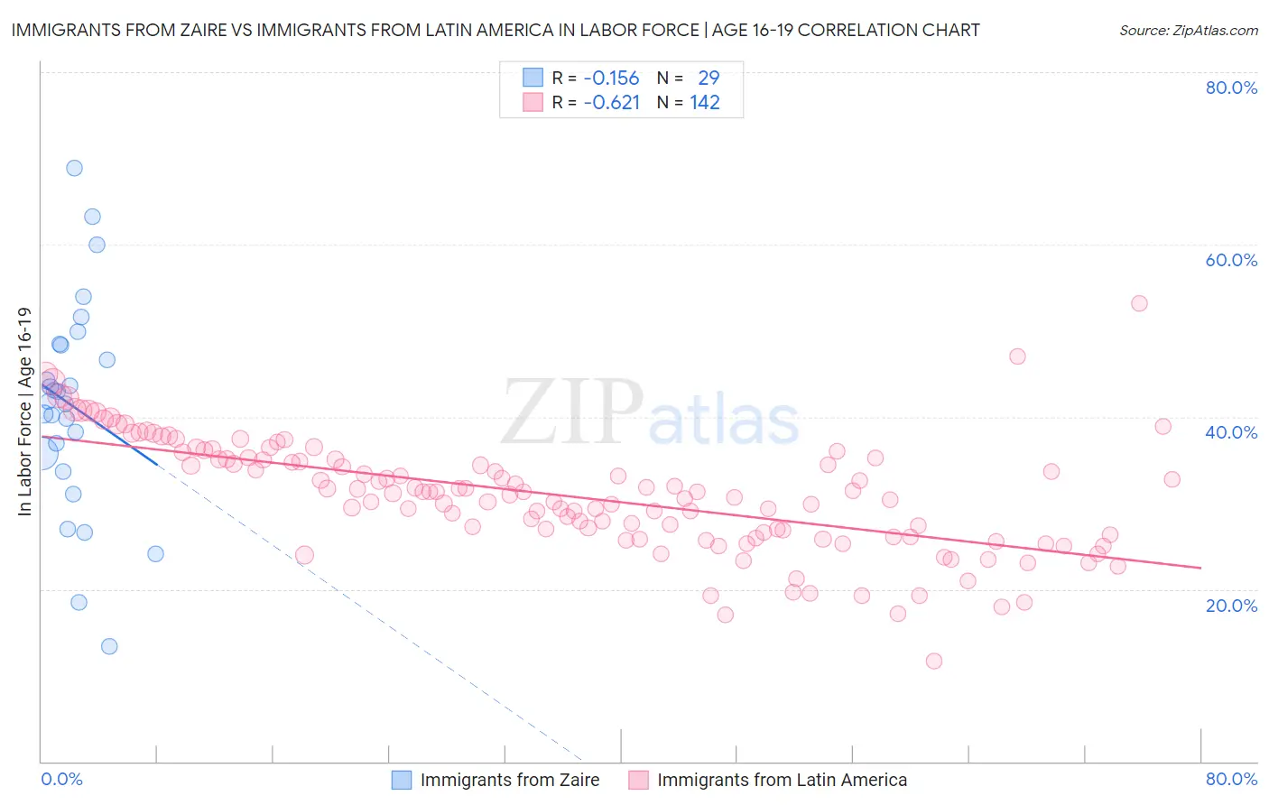 Immigrants from Zaire vs Immigrants from Latin America In Labor Force | Age 16-19
