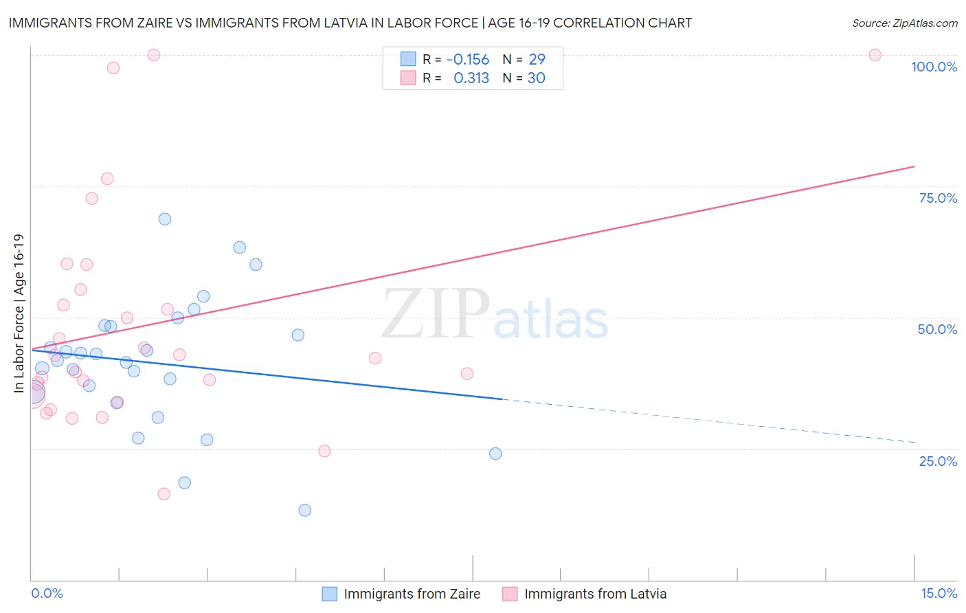 Immigrants from Zaire vs Immigrants from Latvia In Labor Force | Age 16-19