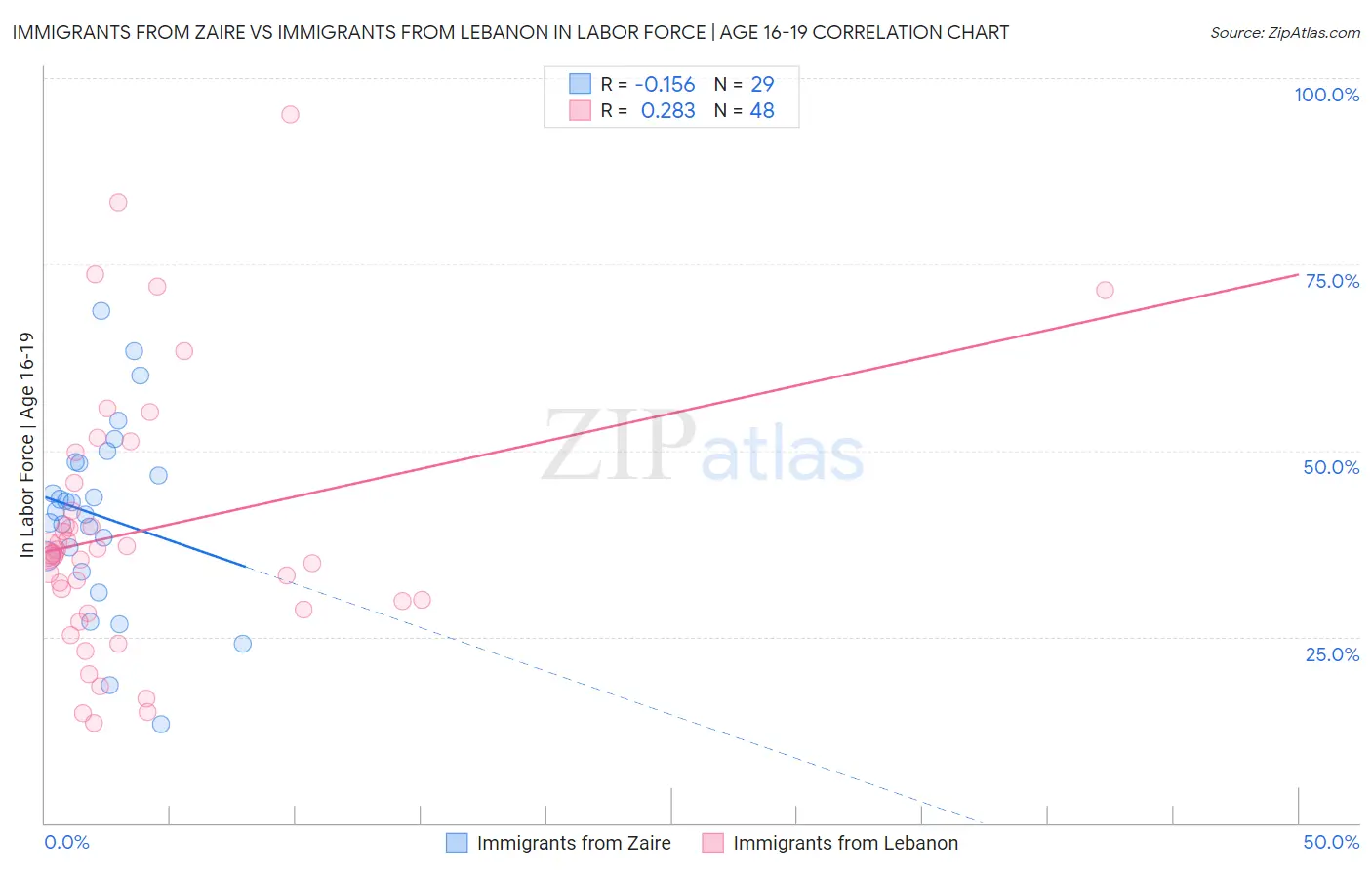 Immigrants from Zaire vs Immigrants from Lebanon In Labor Force | Age 16-19