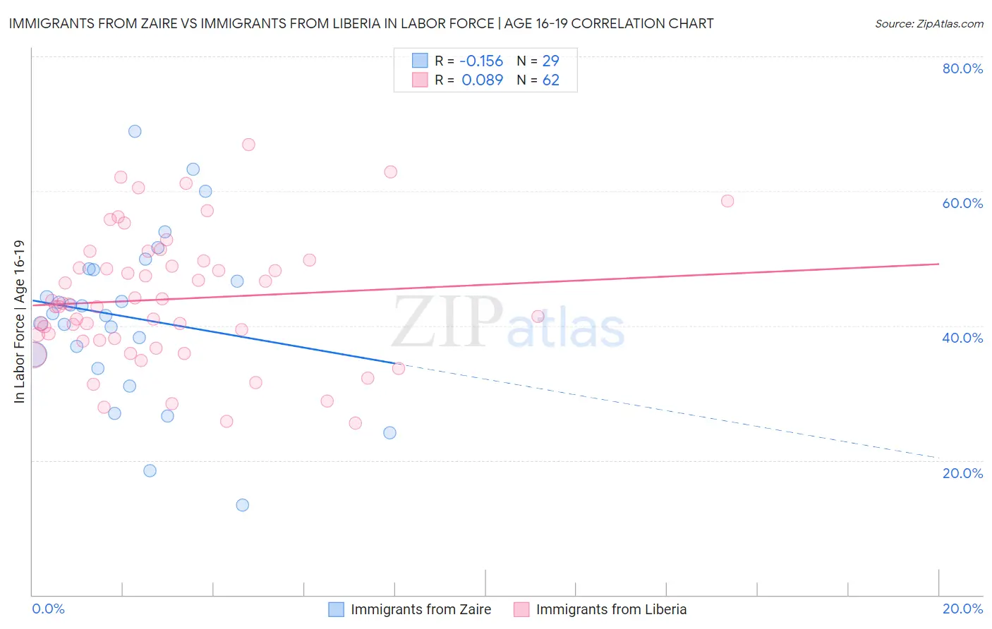 Immigrants from Zaire vs Immigrants from Liberia In Labor Force | Age 16-19