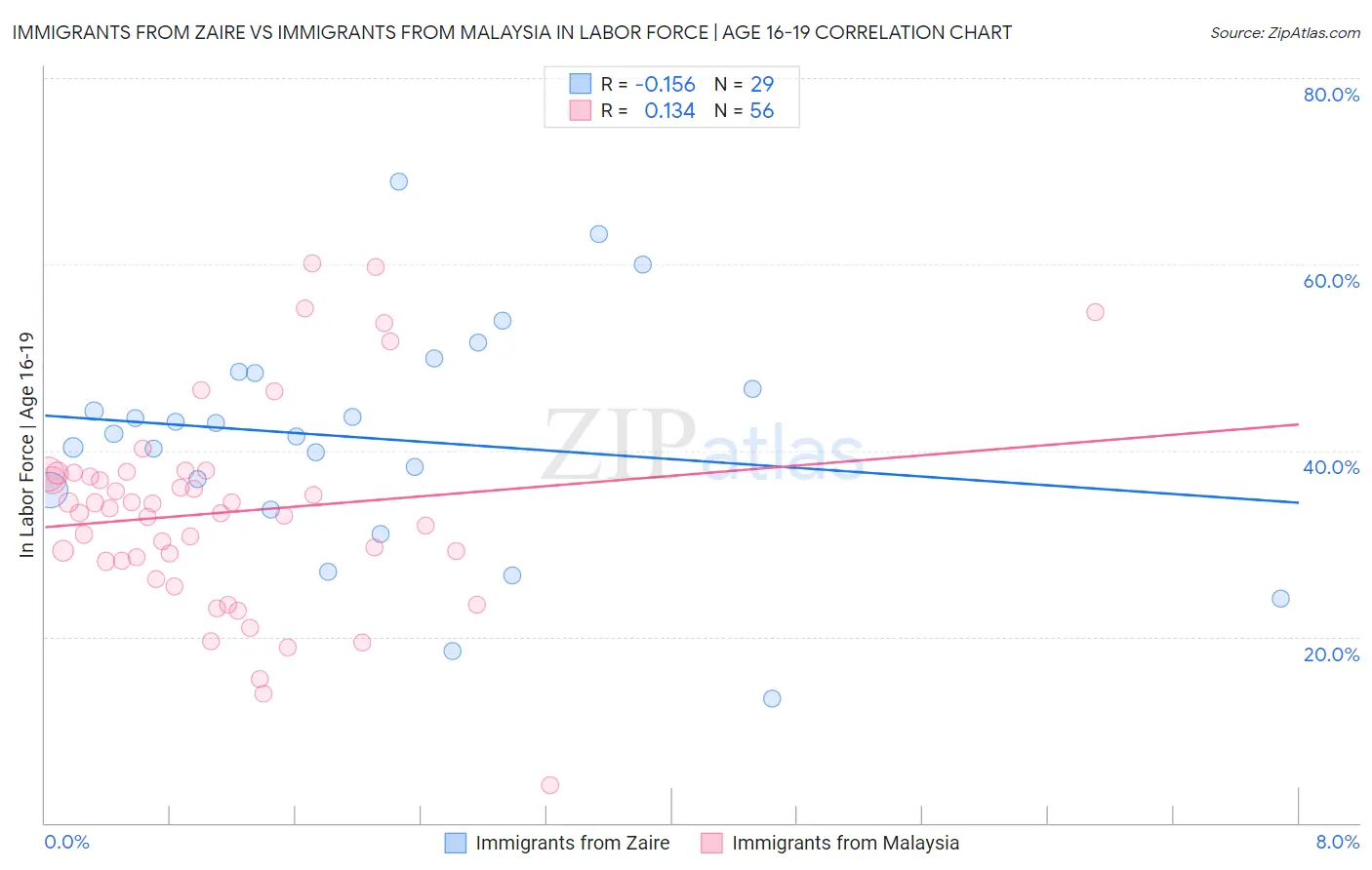 Immigrants from Zaire vs Immigrants from Malaysia In Labor Force | Age 16-19