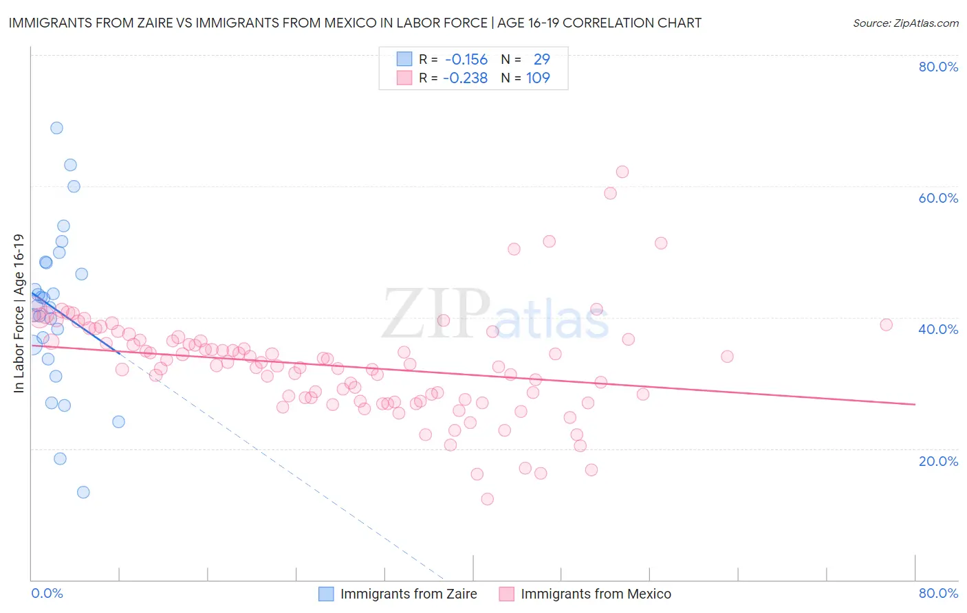 Immigrants from Zaire vs Immigrants from Mexico In Labor Force | Age 16-19
