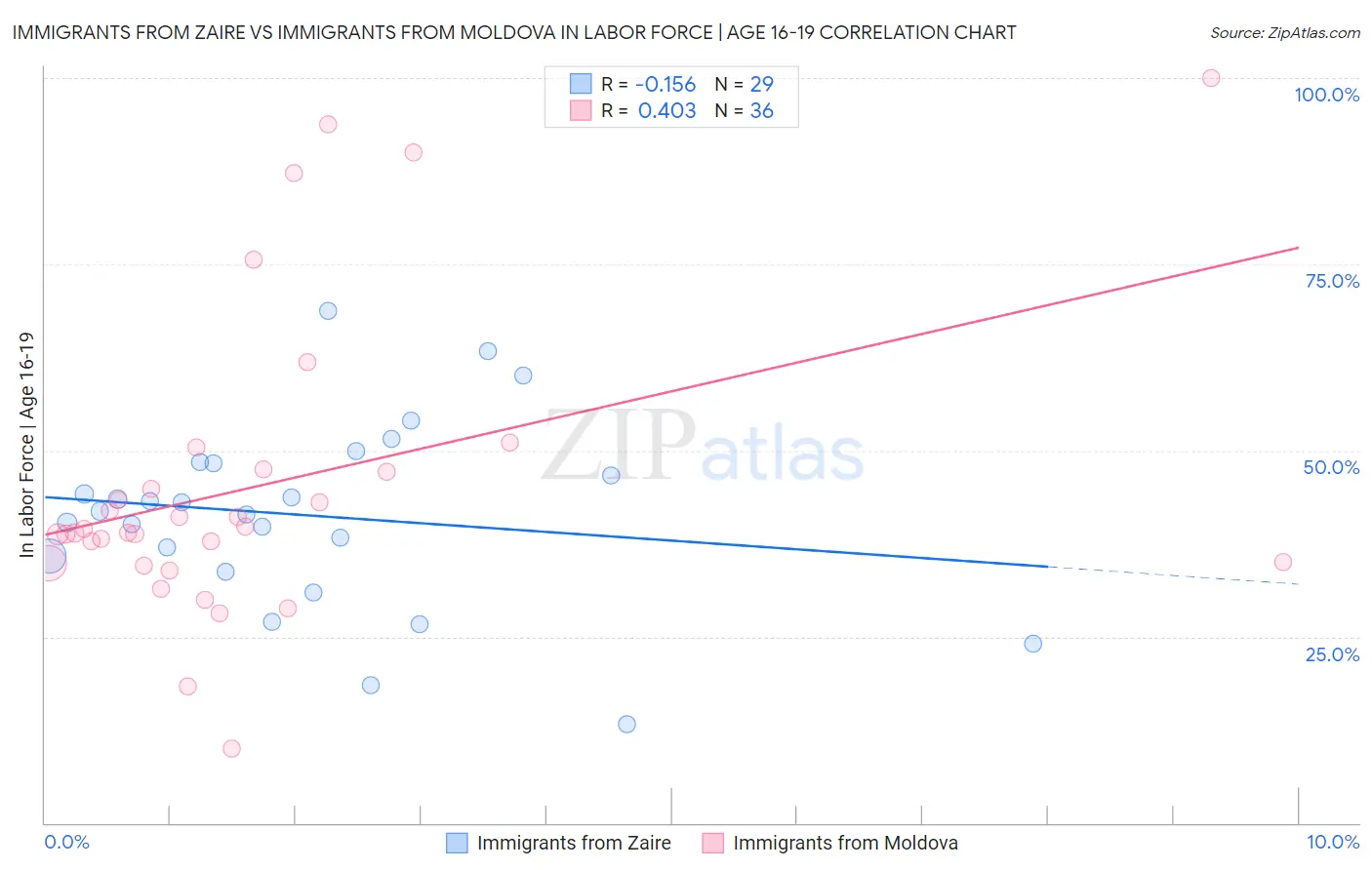 Immigrants from Zaire vs Immigrants from Moldova In Labor Force | Age 16-19