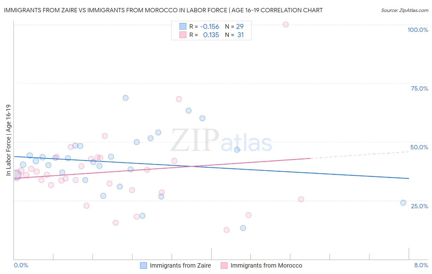 Immigrants from Zaire vs Immigrants from Morocco In Labor Force | Age 16-19