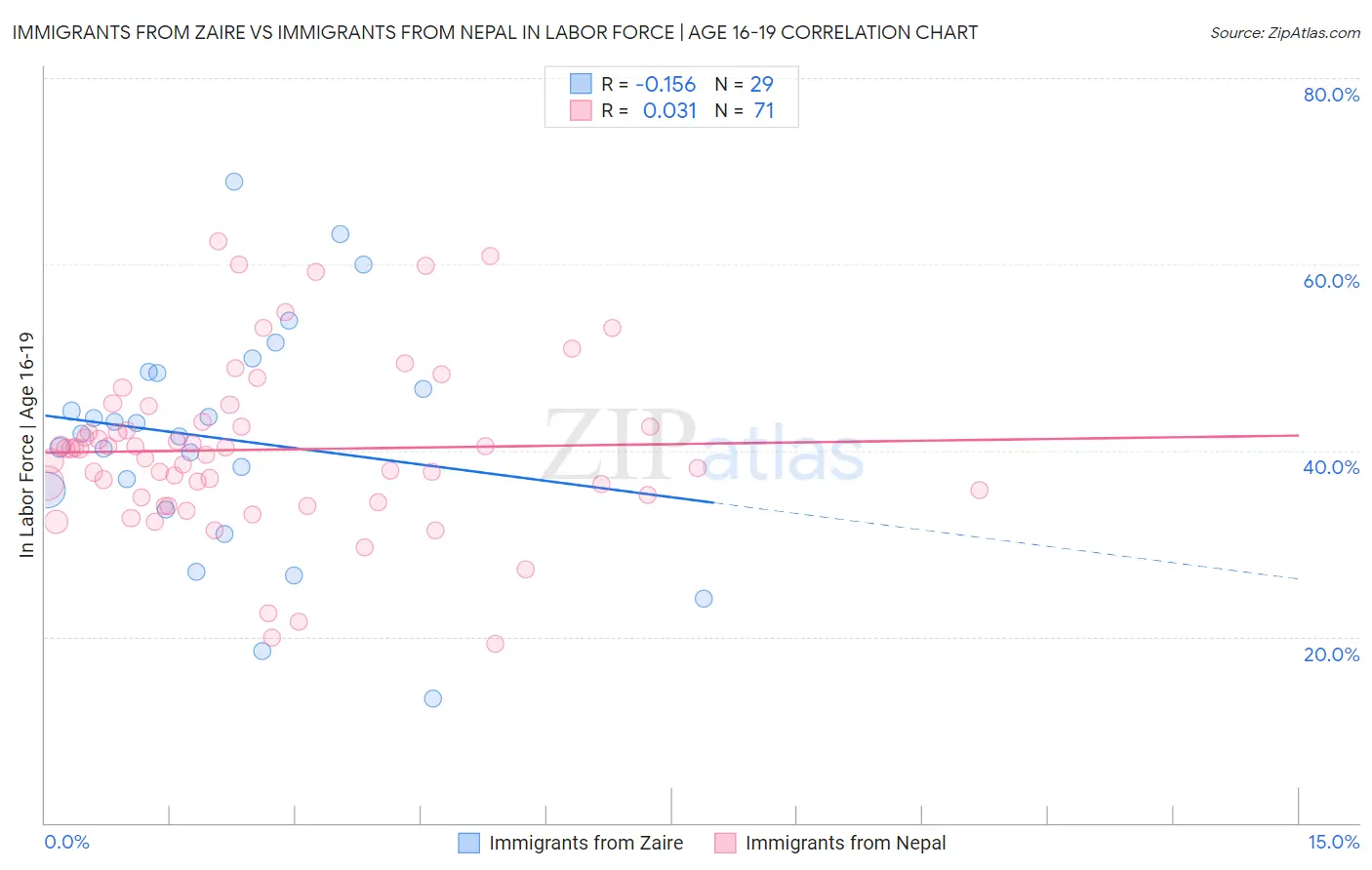 Immigrants from Zaire vs Immigrants from Nepal In Labor Force | Age 16-19