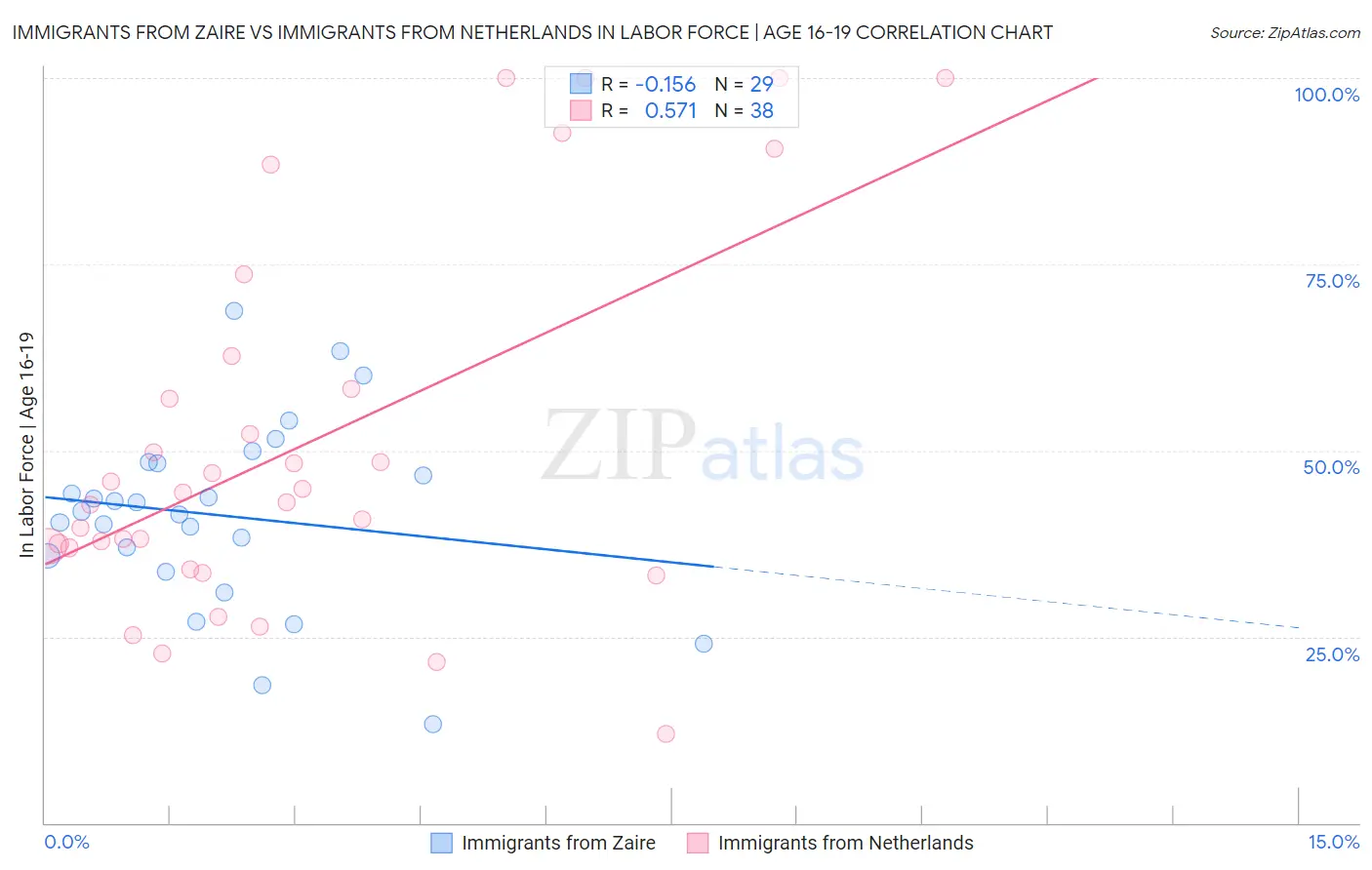 Immigrants from Zaire vs Immigrants from Netherlands In Labor Force | Age 16-19